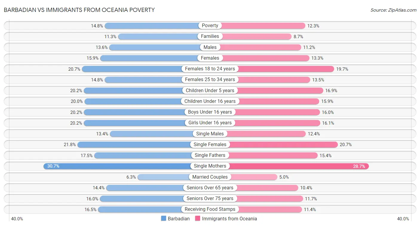 Barbadian vs Immigrants from Oceania Poverty