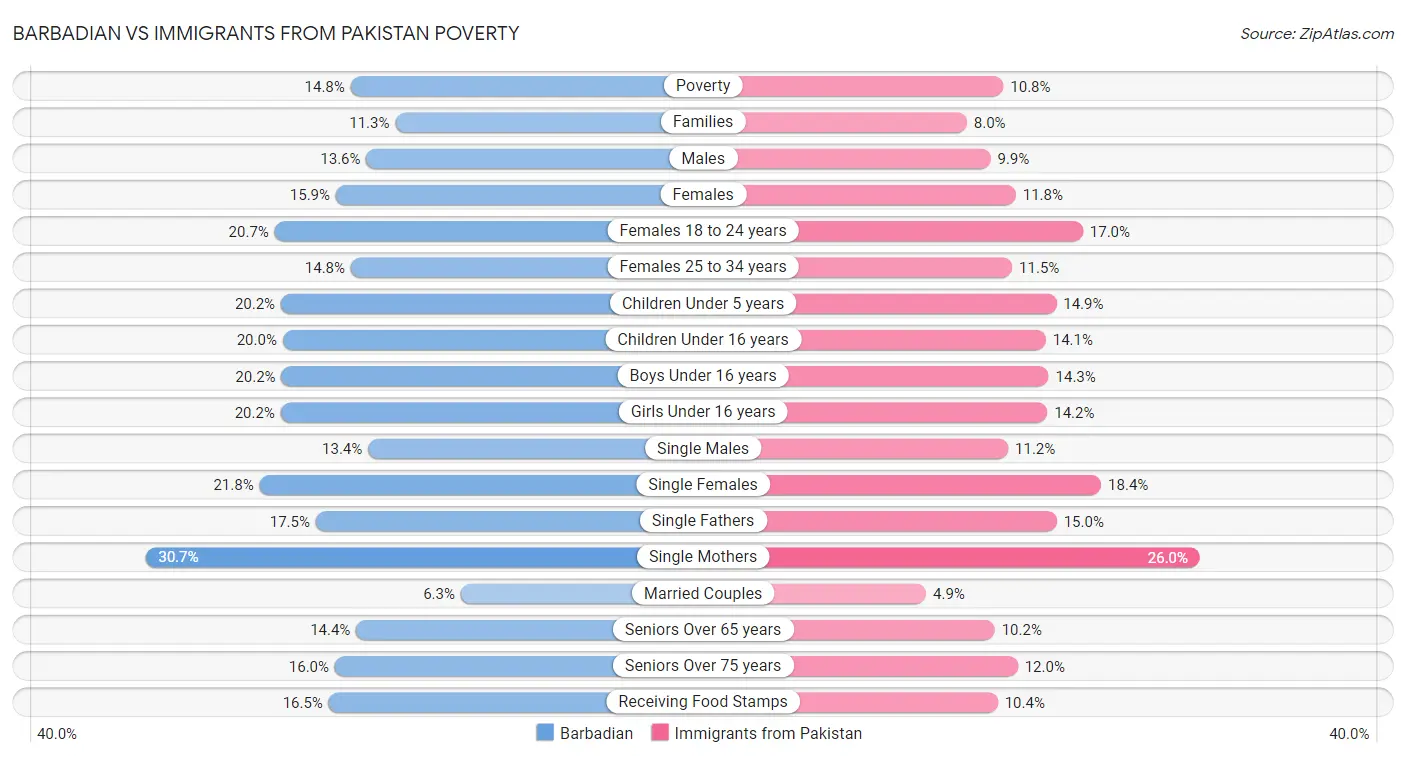 Barbadian vs Immigrants from Pakistan Poverty