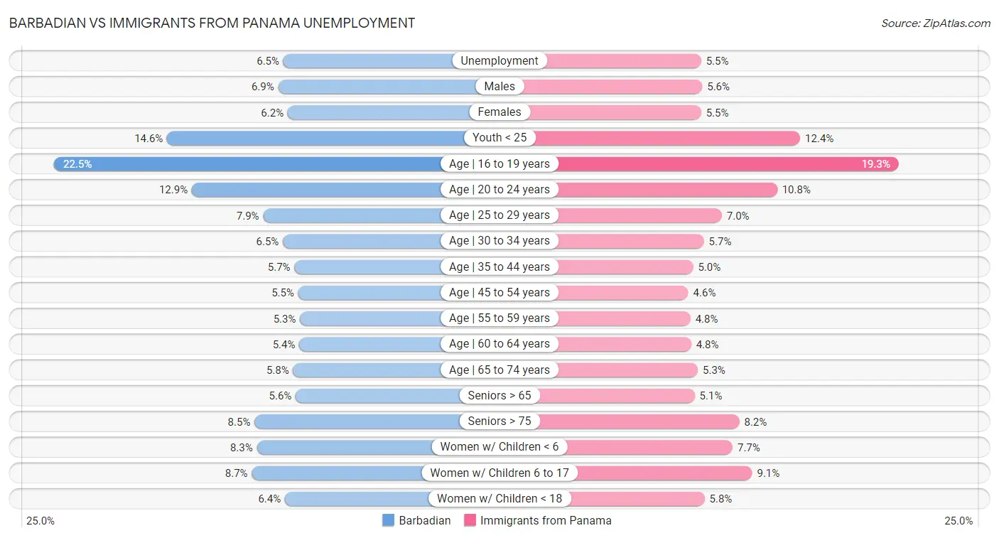 Barbadian vs Immigrants from Panama Unemployment