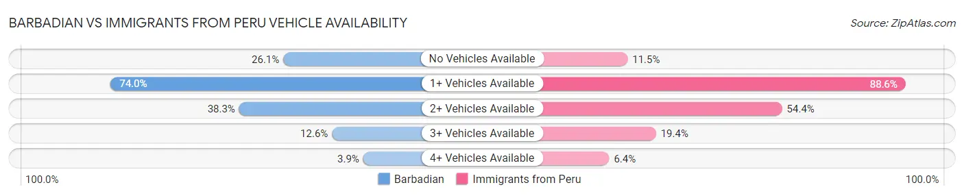 Barbadian vs Immigrants from Peru Vehicle Availability