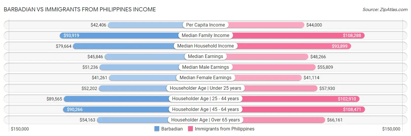 Barbadian vs Immigrants from Philippines Income