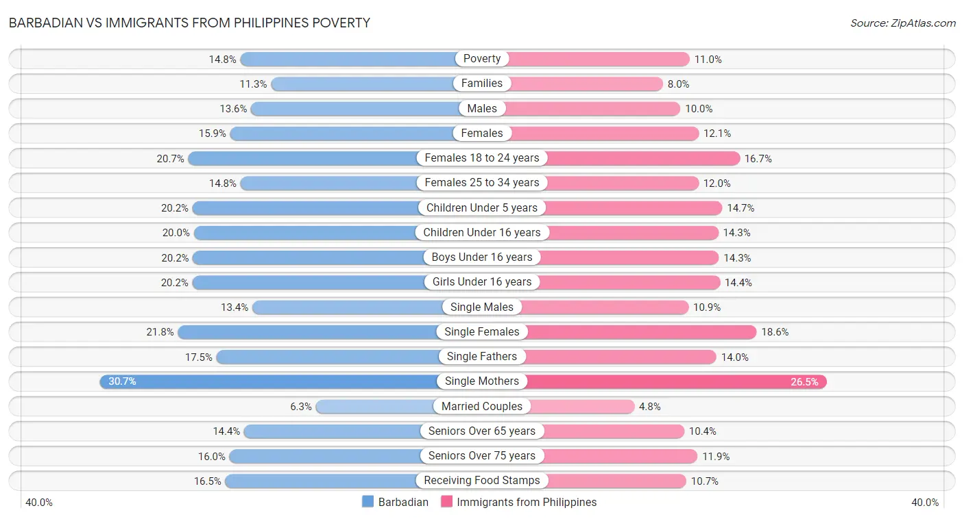 Barbadian vs Immigrants from Philippines Poverty