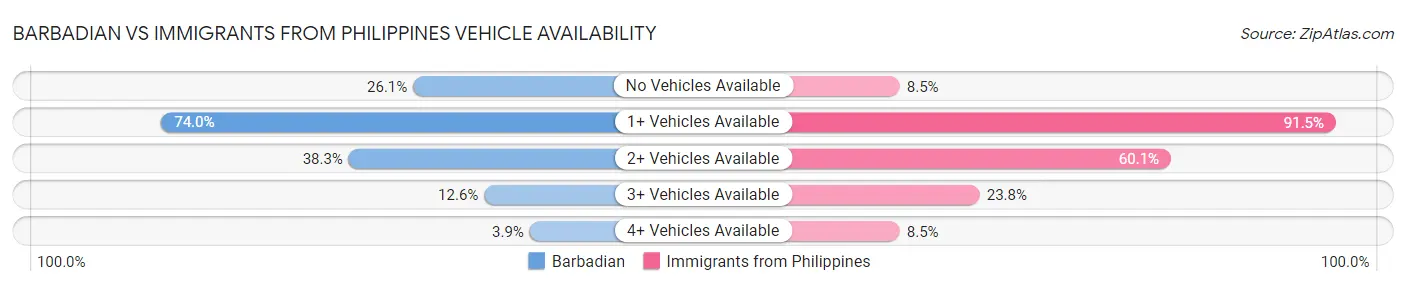 Barbadian vs Immigrants from Philippines Vehicle Availability