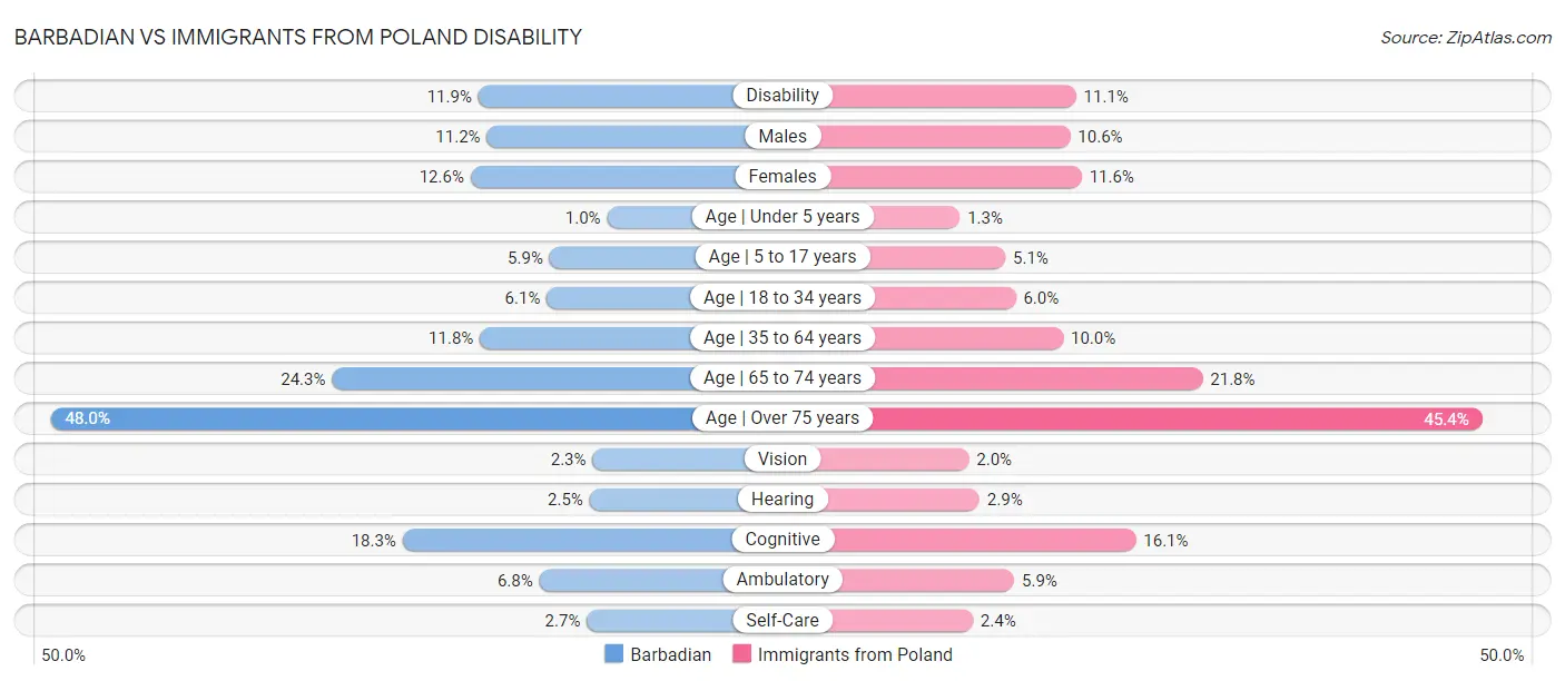 Barbadian vs Immigrants from Poland Disability