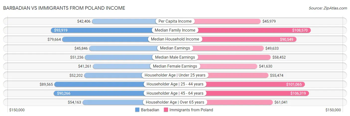 Barbadian vs Immigrants from Poland Income