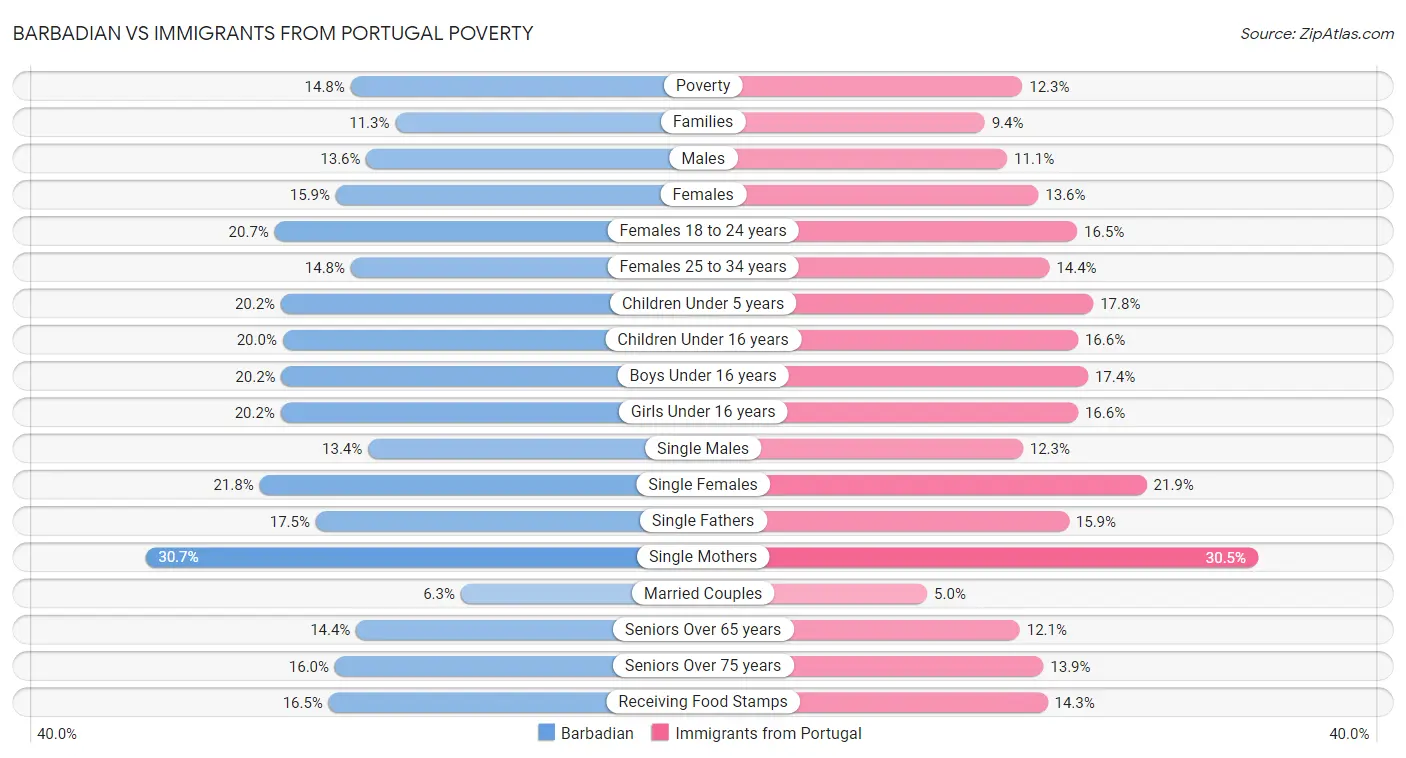 Barbadian vs Immigrants from Portugal Poverty
