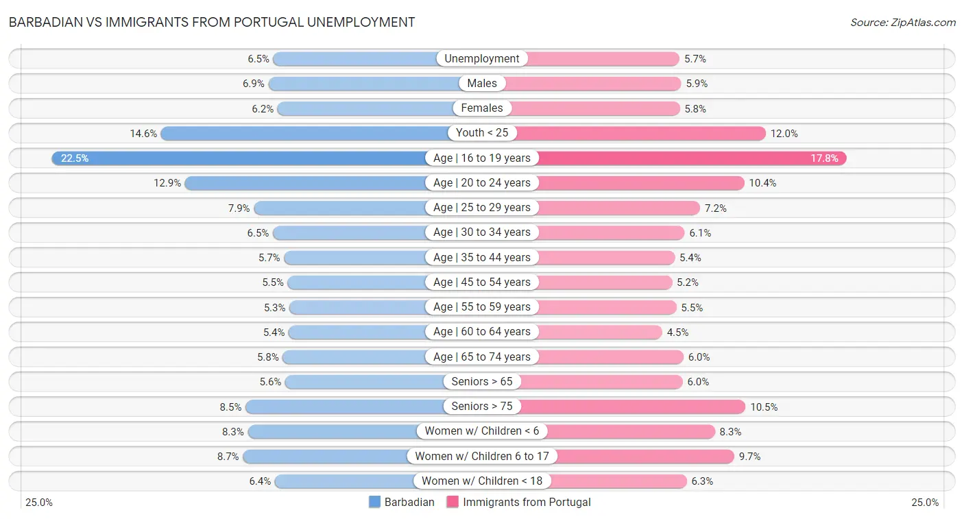 Barbadian vs Immigrants from Portugal Unemployment