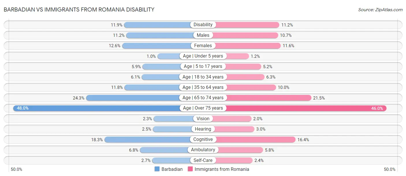 Barbadian vs Immigrants from Romania Disability