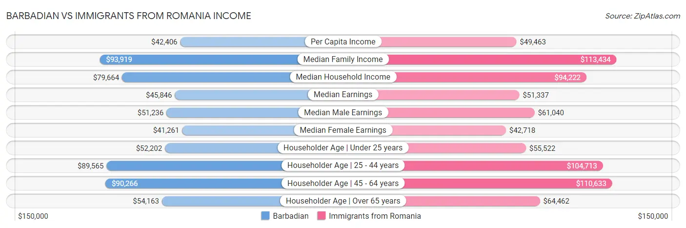 Barbadian vs Immigrants from Romania Income