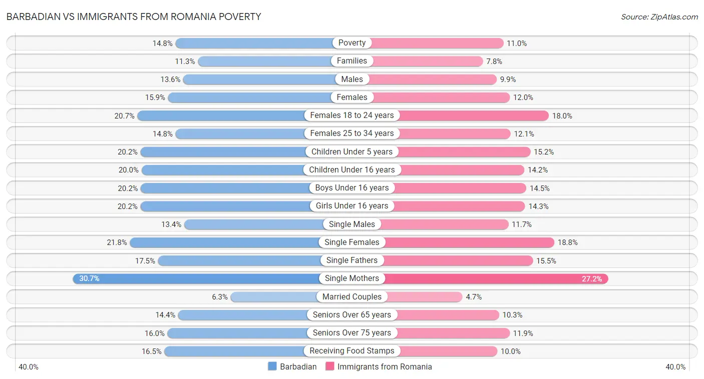 Barbadian vs Immigrants from Romania Poverty