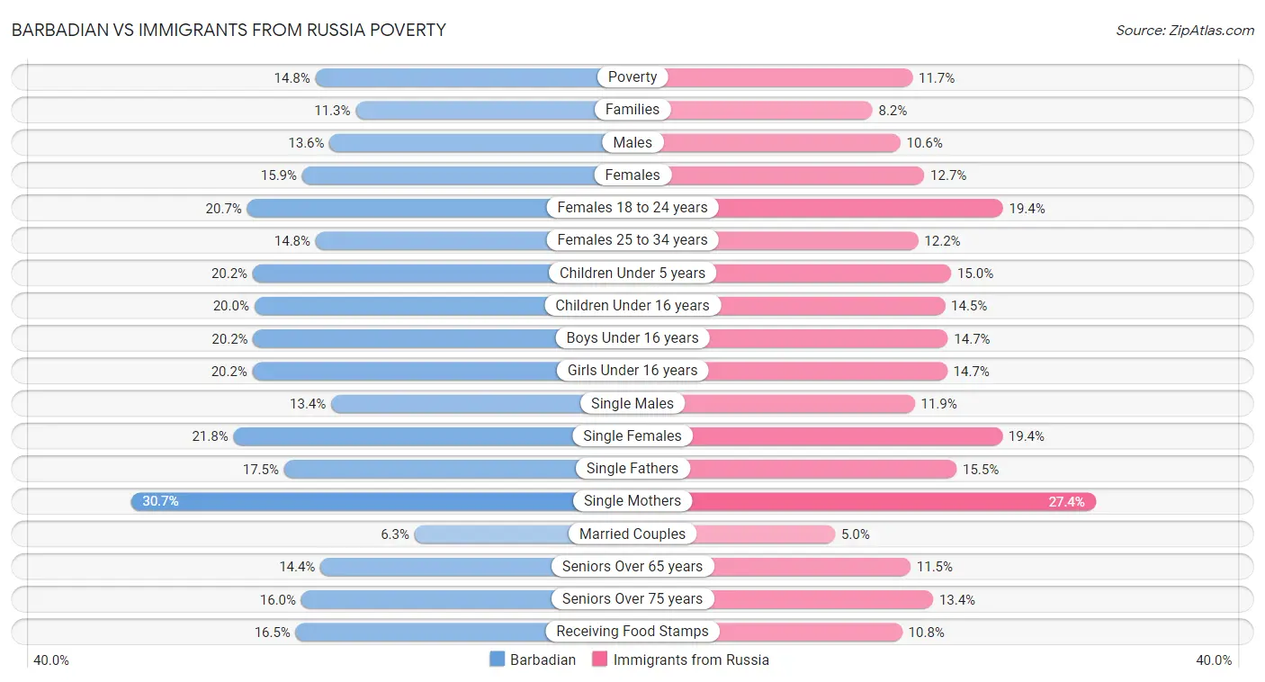 Barbadian vs Immigrants from Russia Poverty
