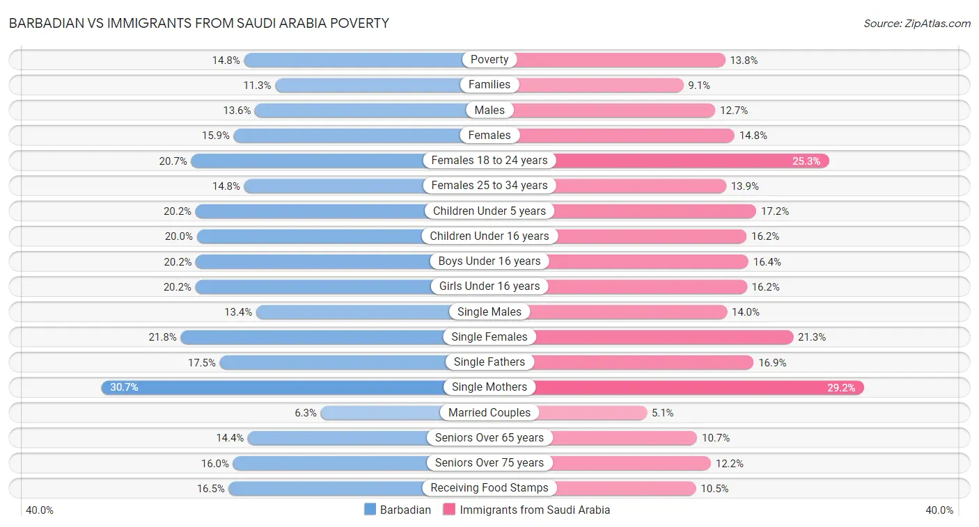Barbadian vs Immigrants from Saudi Arabia Poverty
