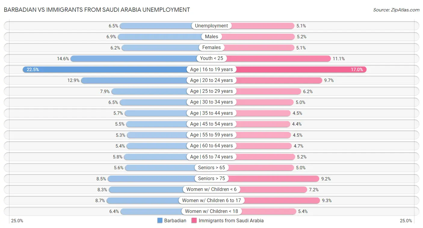 Barbadian vs Immigrants from Saudi Arabia Unemployment