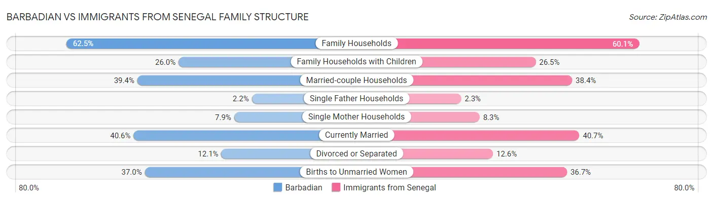 Barbadian vs Immigrants from Senegal Family Structure