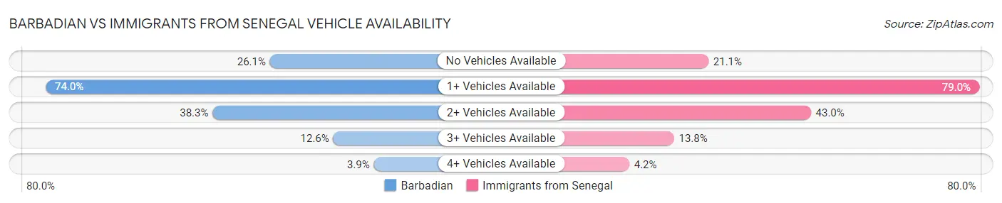 Barbadian vs Immigrants from Senegal Vehicle Availability