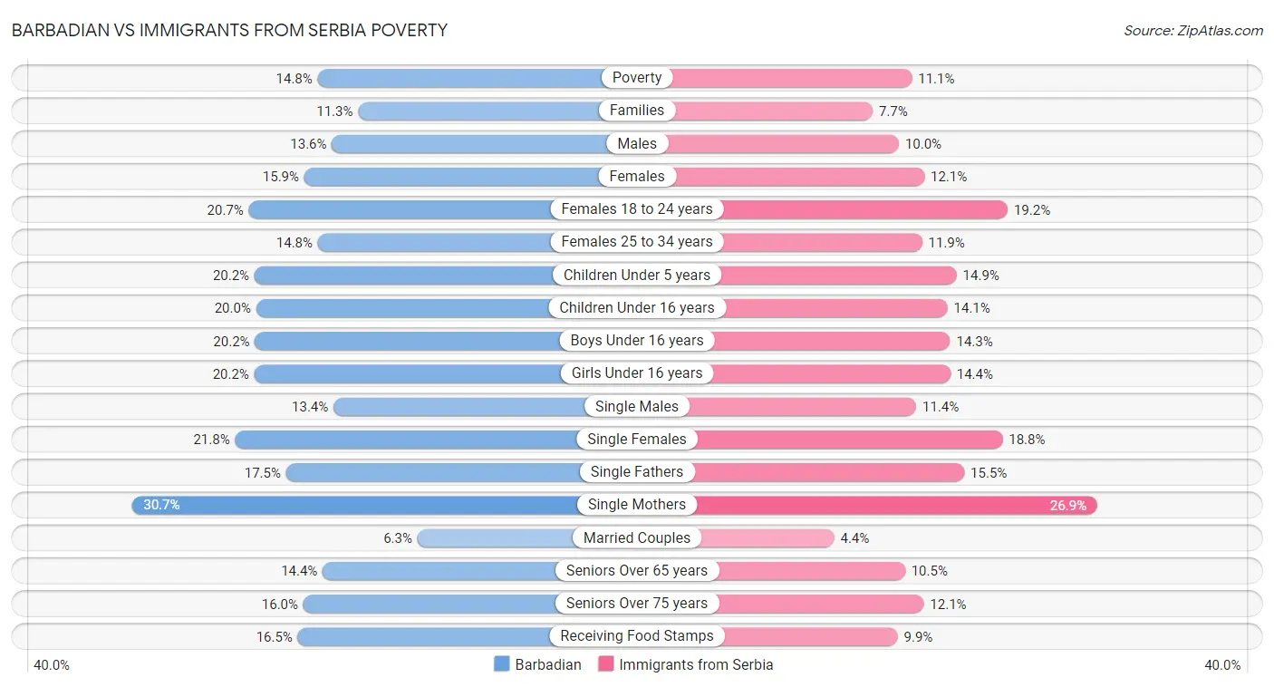Barbadian vs Immigrants from Serbia Poverty