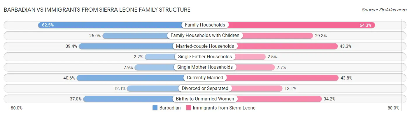 Barbadian vs Immigrants from Sierra Leone Family Structure