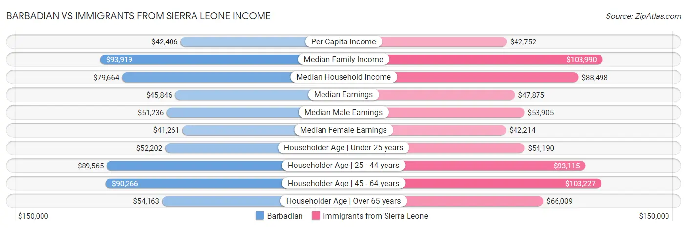 Barbadian vs Immigrants from Sierra Leone Income