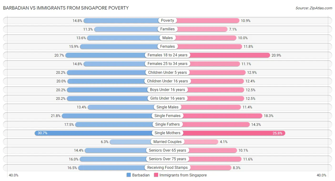 Barbadian vs Immigrants from Singapore Poverty