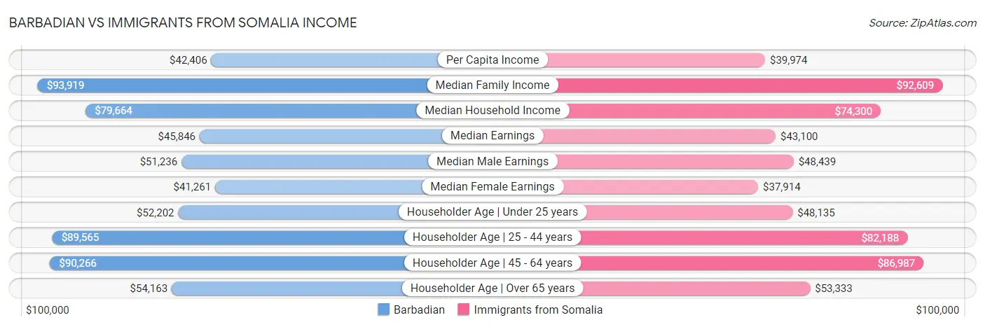 Barbadian vs Immigrants from Somalia Income