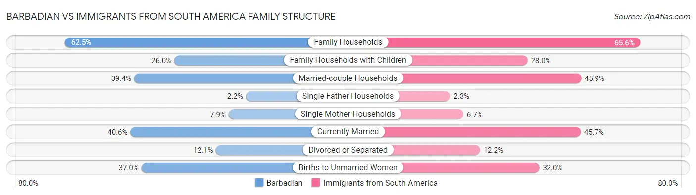 Barbadian vs Immigrants from South America Family Structure