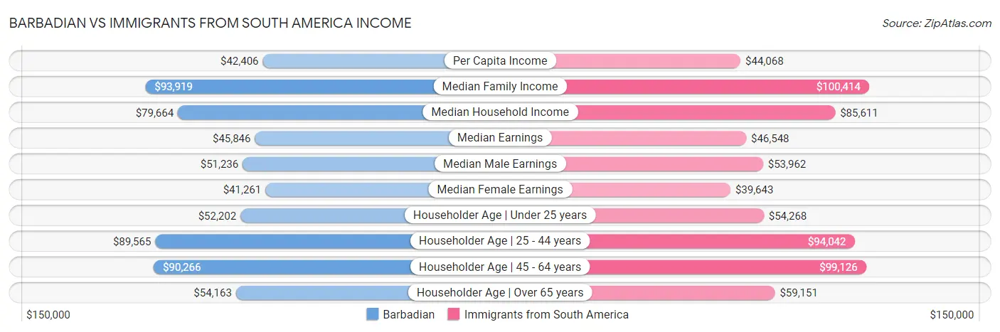 Barbadian vs Immigrants from South America Income