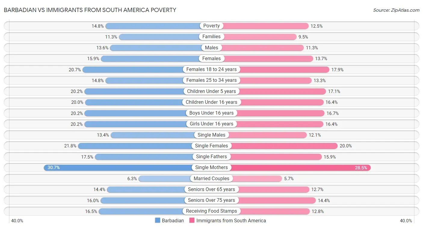 Barbadian vs Immigrants from South America Poverty