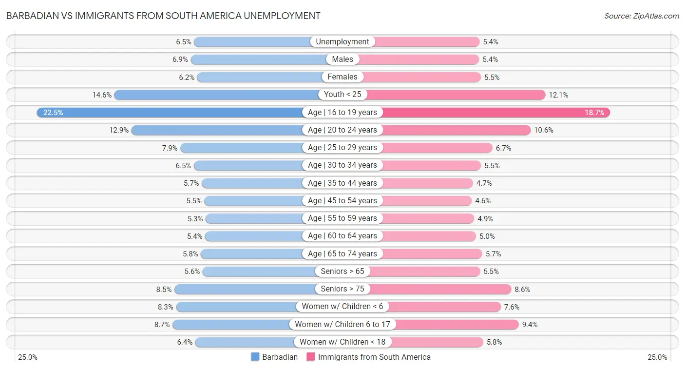 Barbadian vs Immigrants from South America Unemployment