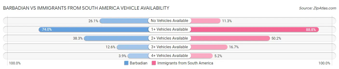 Barbadian vs Immigrants from South America Vehicle Availability