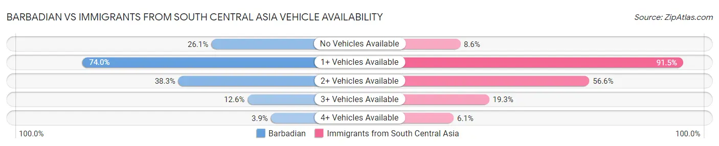 Barbadian vs Immigrants from South Central Asia Vehicle Availability