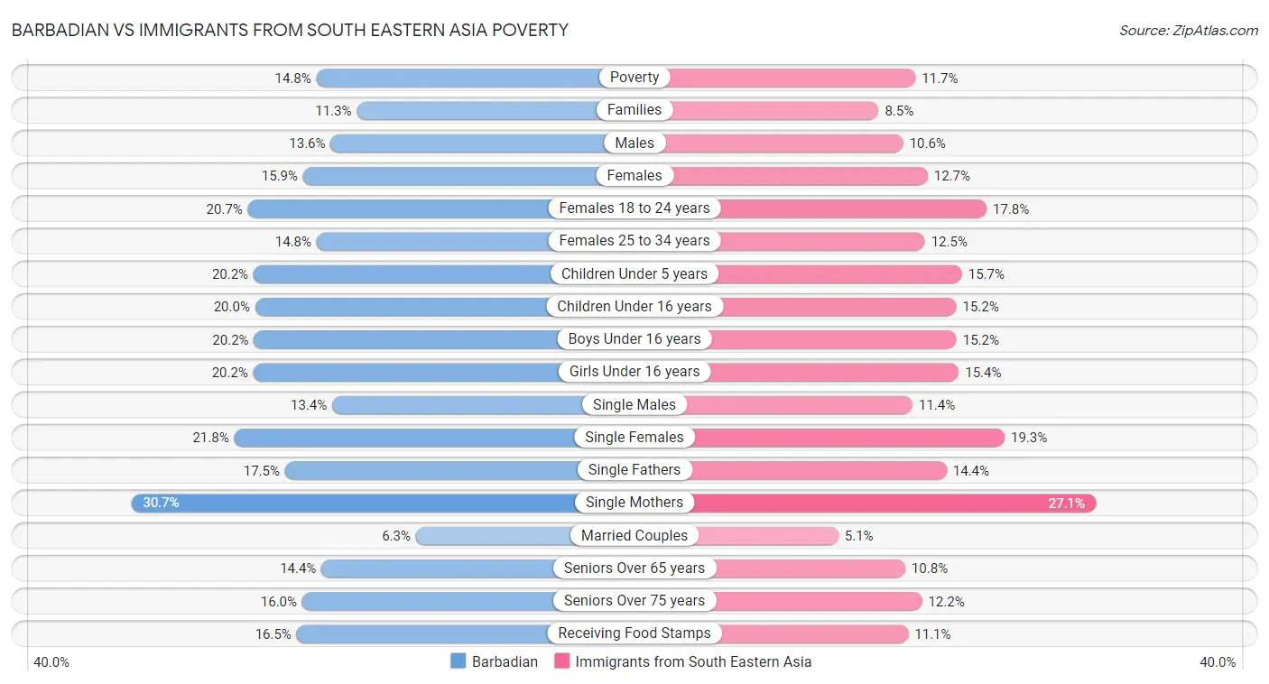 Barbadian vs Immigrants from South Eastern Asia Poverty