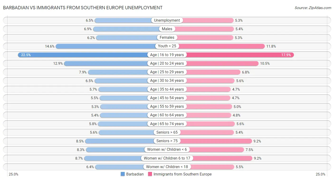 Barbadian vs Immigrants from Southern Europe Unemployment