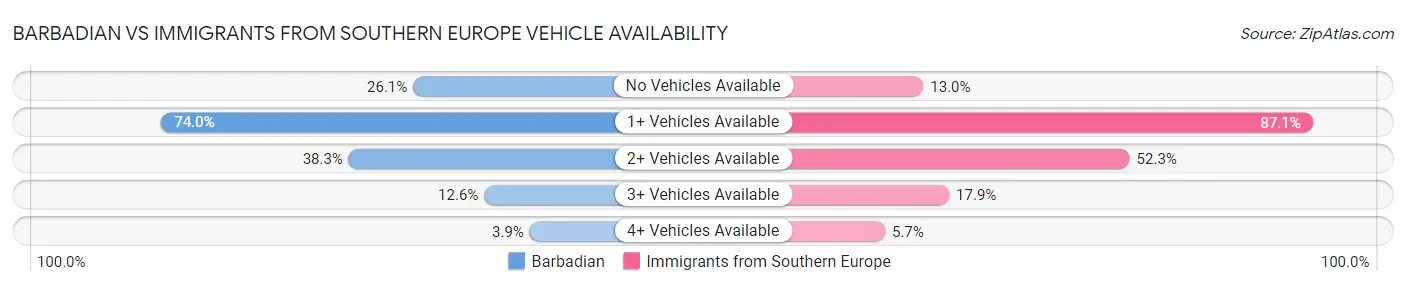 Barbadian vs Immigrants from Southern Europe Vehicle Availability