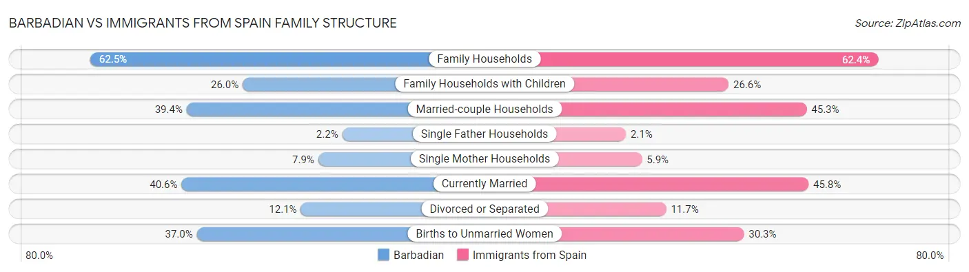 Barbadian vs Immigrants from Spain Family Structure