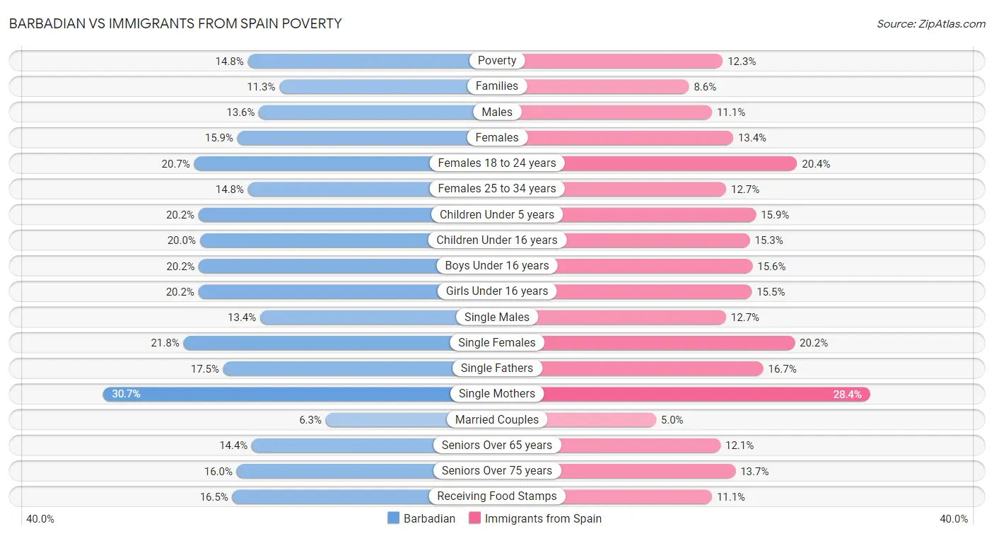 Barbadian vs Immigrants from Spain Poverty