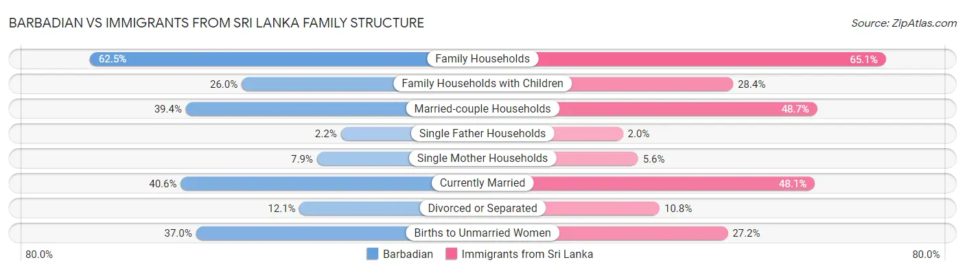 Barbadian vs Immigrants from Sri Lanka Family Structure