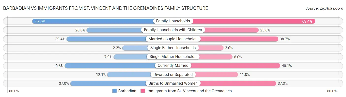 Barbadian vs Immigrants from St. Vincent and the Grenadines Family Structure