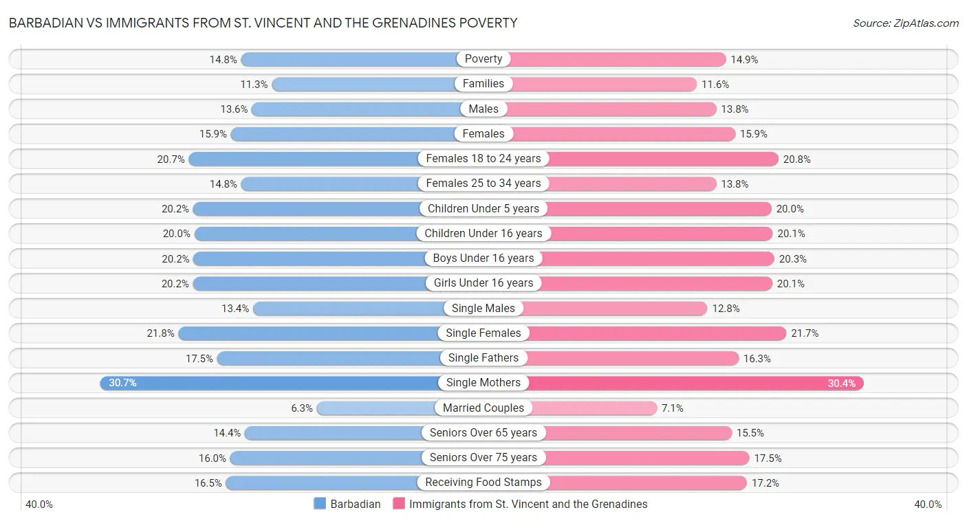 Barbadian vs Immigrants from St. Vincent and the Grenadines Poverty