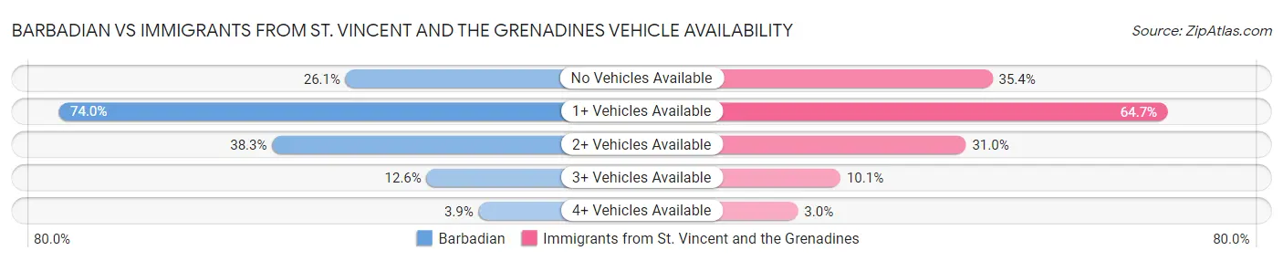 Barbadian vs Immigrants from St. Vincent and the Grenadines Vehicle Availability