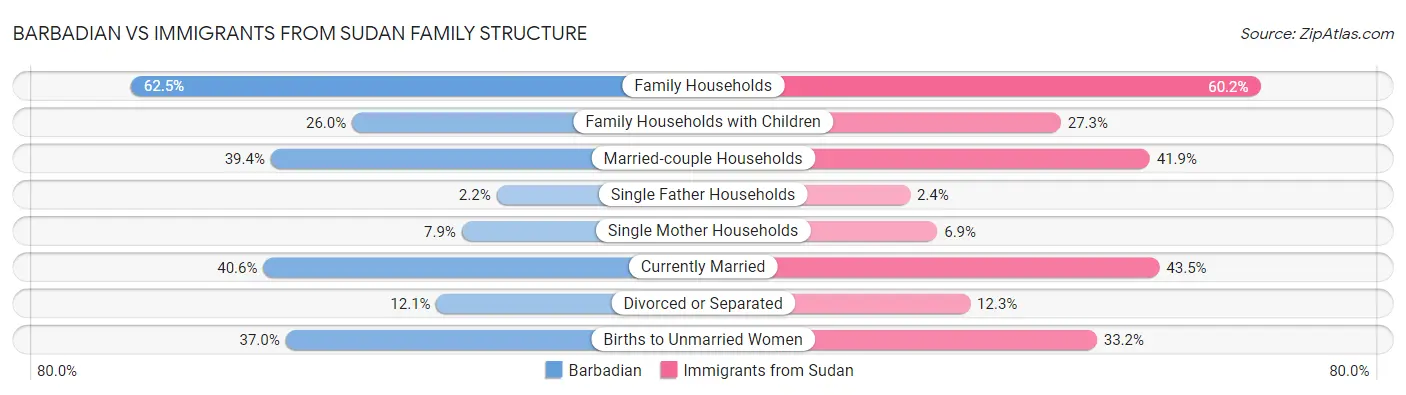 Barbadian vs Immigrants from Sudan Family Structure