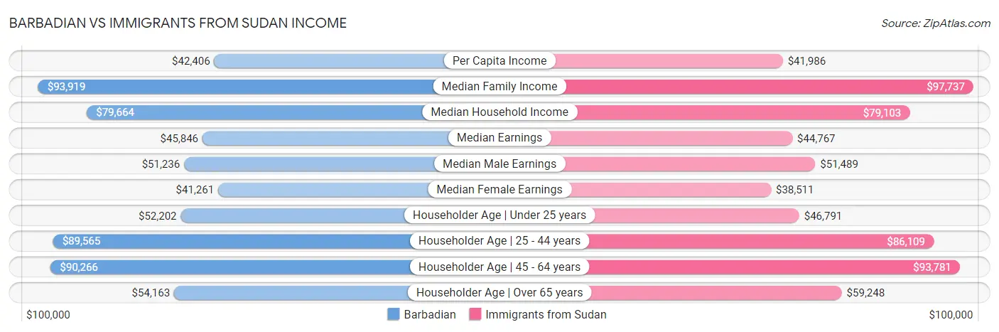 Barbadian vs Immigrants from Sudan Income