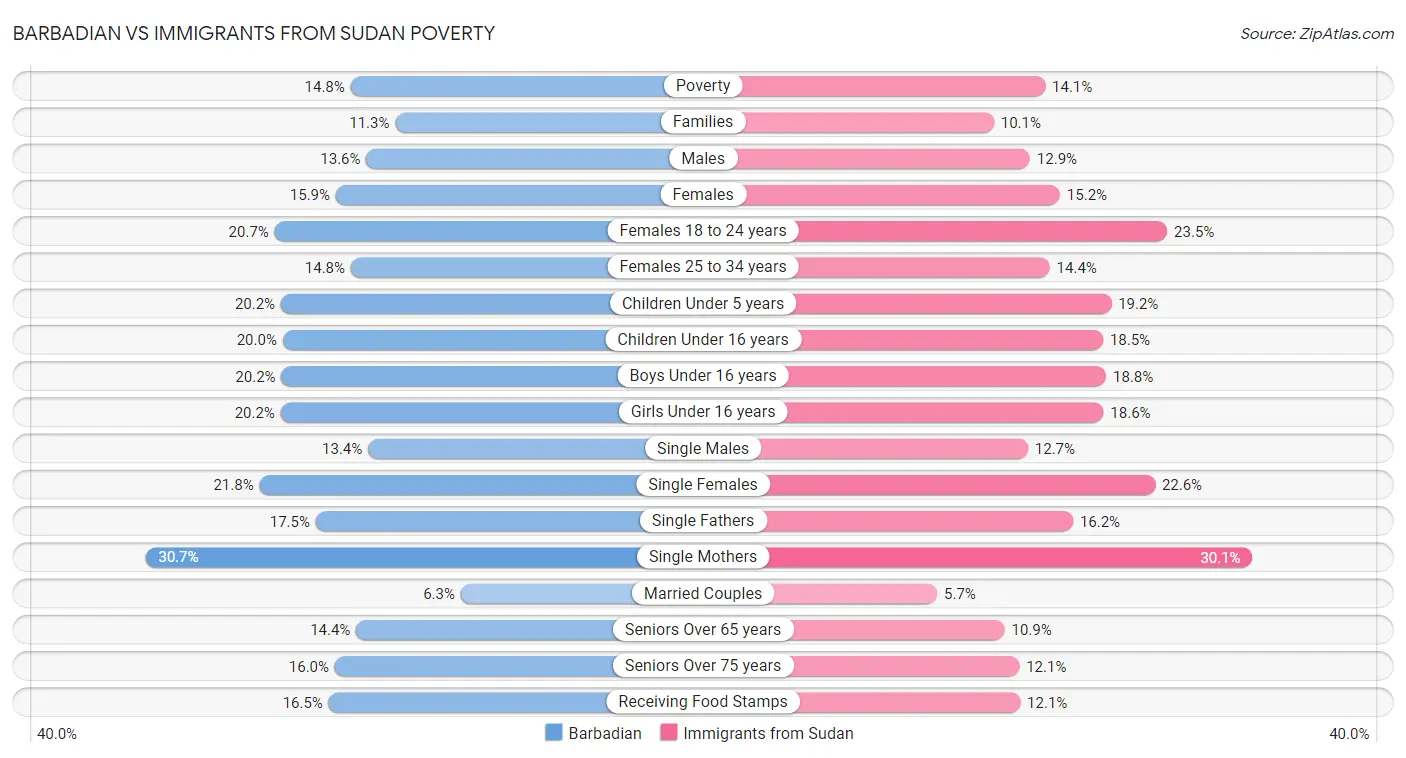 Barbadian vs Immigrants from Sudan Poverty