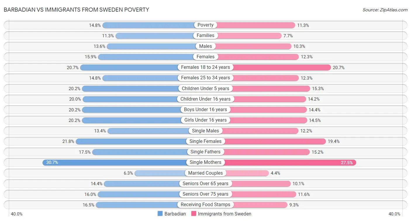 Barbadian vs Immigrants from Sweden Poverty