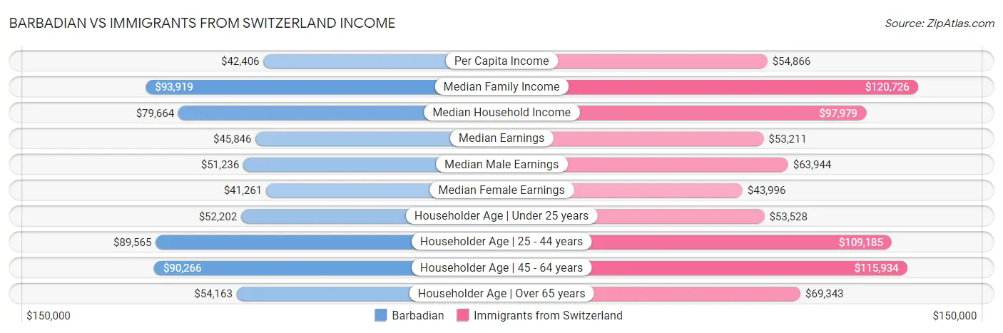 Barbadian vs Immigrants from Switzerland Income
