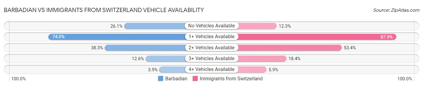 Barbadian vs Immigrants from Switzerland Vehicle Availability