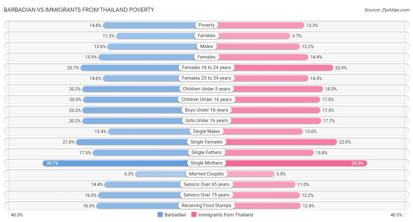 Barbadian vs Immigrants from Thailand Poverty