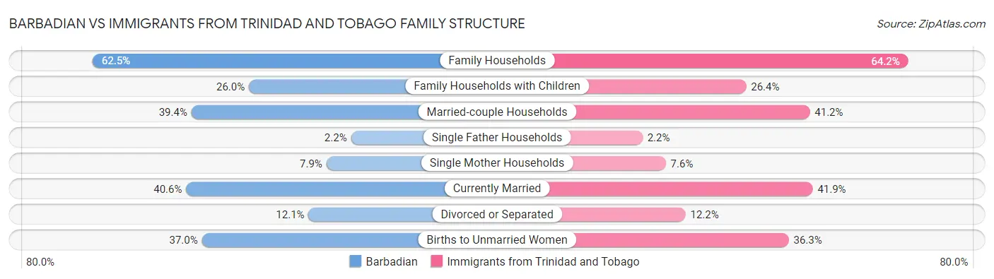 Barbadian vs Immigrants from Trinidad and Tobago Family Structure