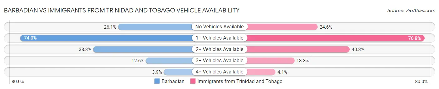 Barbadian vs Immigrants from Trinidad and Tobago Vehicle Availability
