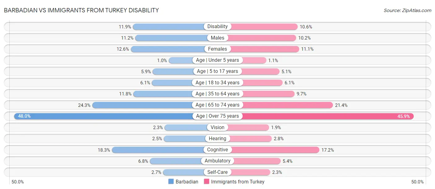 Barbadian vs Immigrants from Turkey Disability