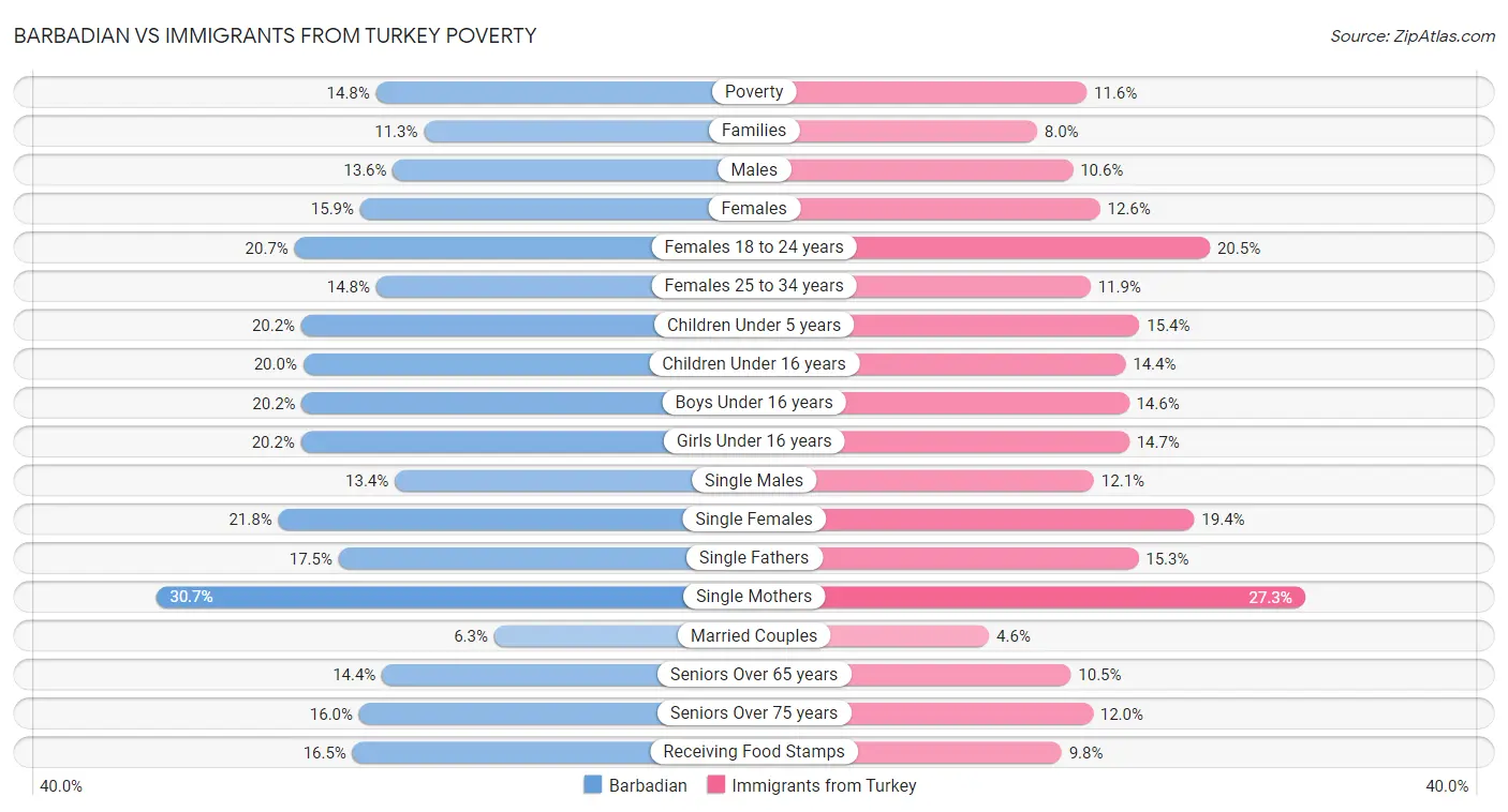 Barbadian vs Immigrants from Turkey Poverty